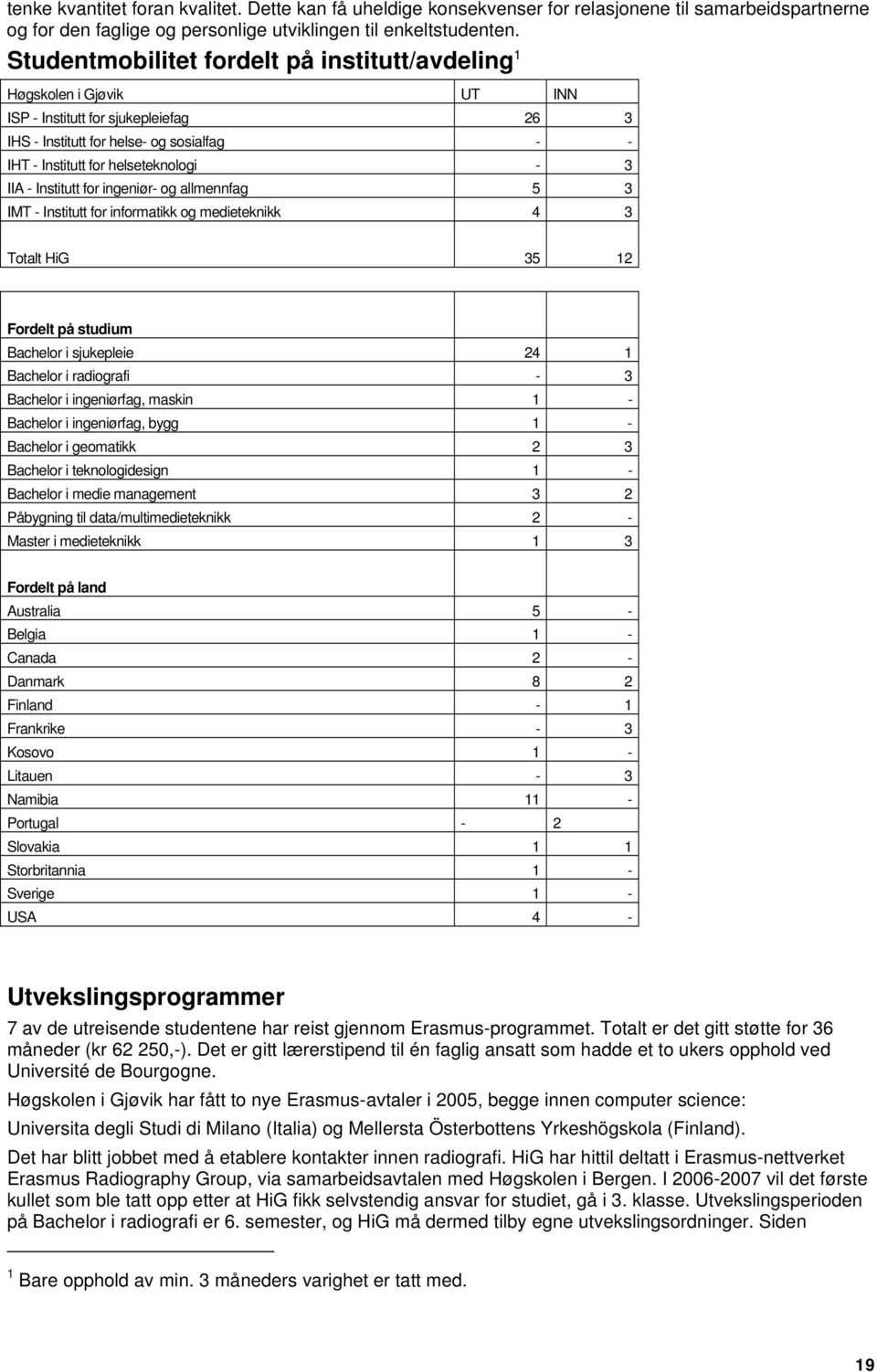 IIA - Institutt for ingeniør- og allmennfag 5 3 IMT - Institutt for informatikk og medieteknikk 4 3 Totalt HiG 35 12 Fordelt på studium Bachelor i sjukepleie 24 1 Bachelor i radiografi - 3 Bachelor i