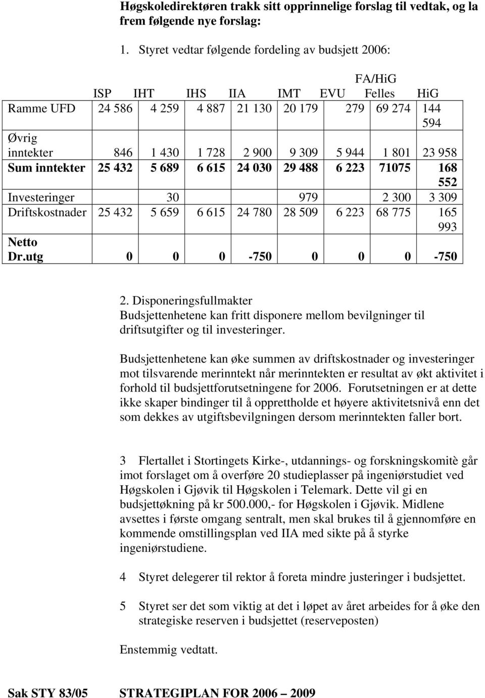 5 944 1 801 23 958 Sum inntekter 25 432 5 689 6 615 24 030 29 488 6 223 71075 168 552 Investeringer 30 979 2 300 3 309 Driftskostnader 25 432 5 659 6 615 24 780 28 509 6 223 68 775 165 993 Netto Dr.