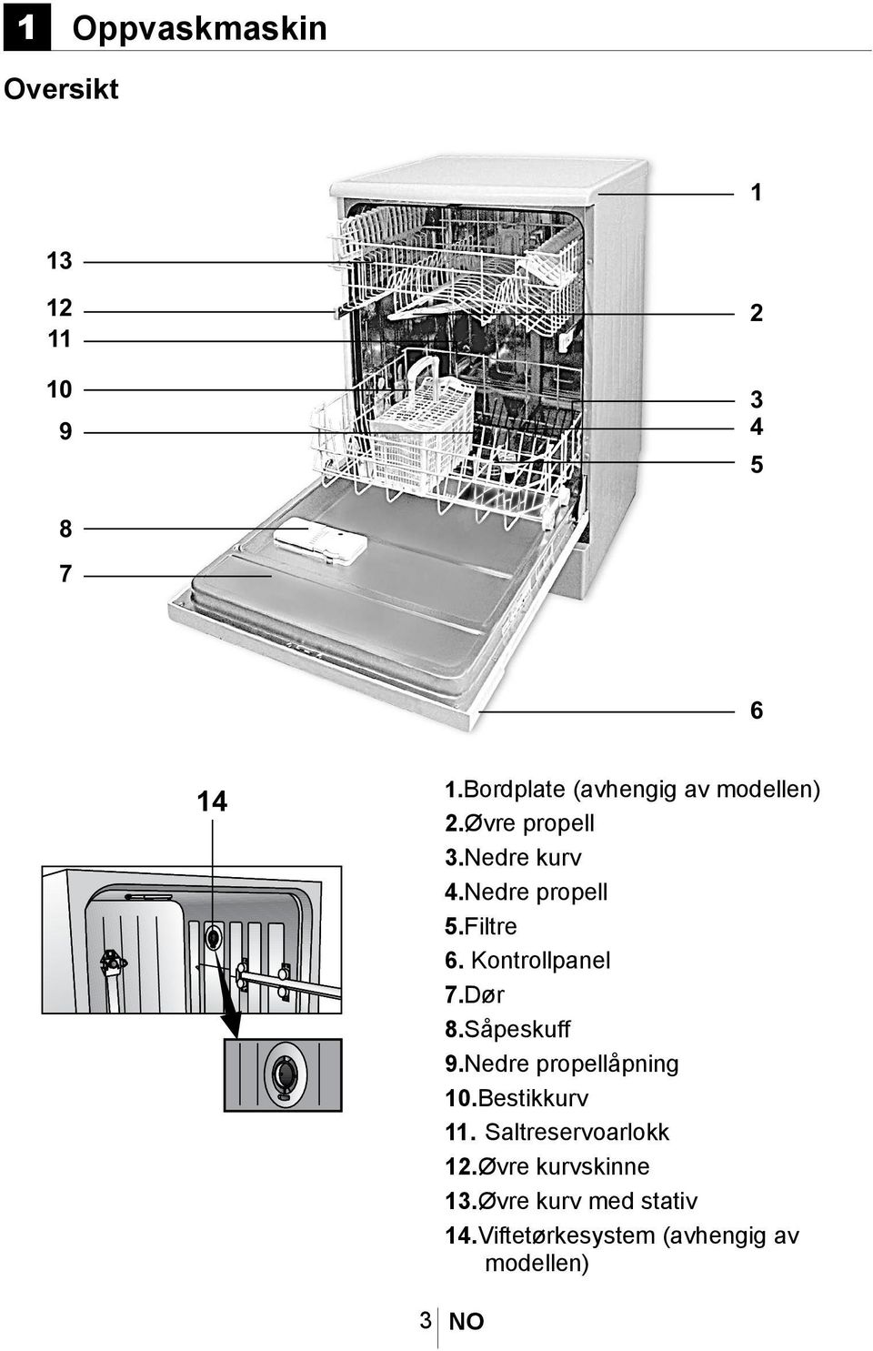 Filtre 6. Kontrollpanel 7.Dør 8.Såpeskuff 9.Nedre propellåpning 10.Bestikkurv 11.