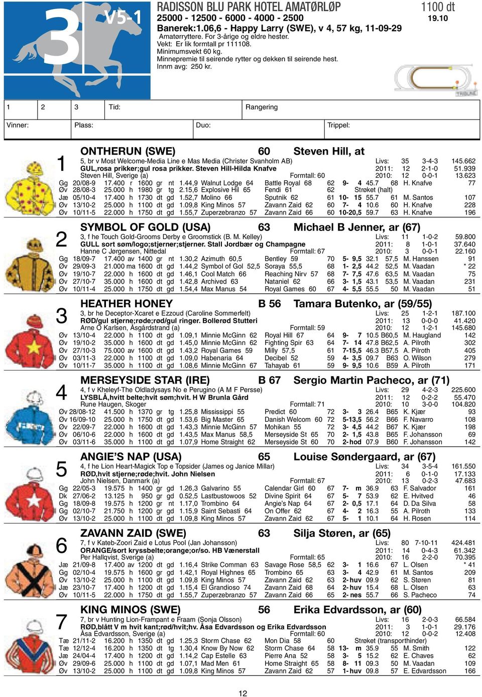 1 2 3 Tid: Rangering Vinner: Plass: Duo: Trippel: ONTHERUN (SWE) 60 Steven Hill, at 5, br v Most Welcome-Media Line e Mas Media (Christer Svanholm AB) Livs: 35 3-4-3 145.