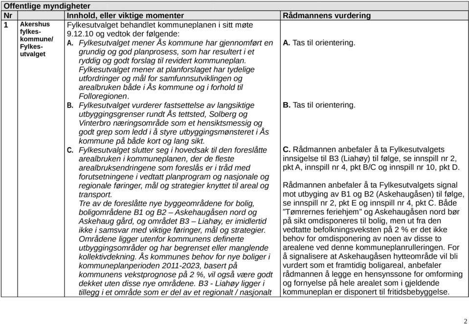 Fylkesutvalget mener at planforslaget har tydelige utfordringer og mål for samfunnsutviklingen og arealbruken både i Ås kommune og i forhold til Folloregionen. B.