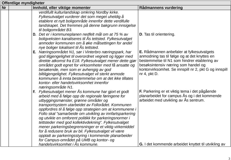 Fylkesutvalget anmoder kommunen om å øke målsettingen for andel nye boliger lokalisert til Ås tettsted. E.