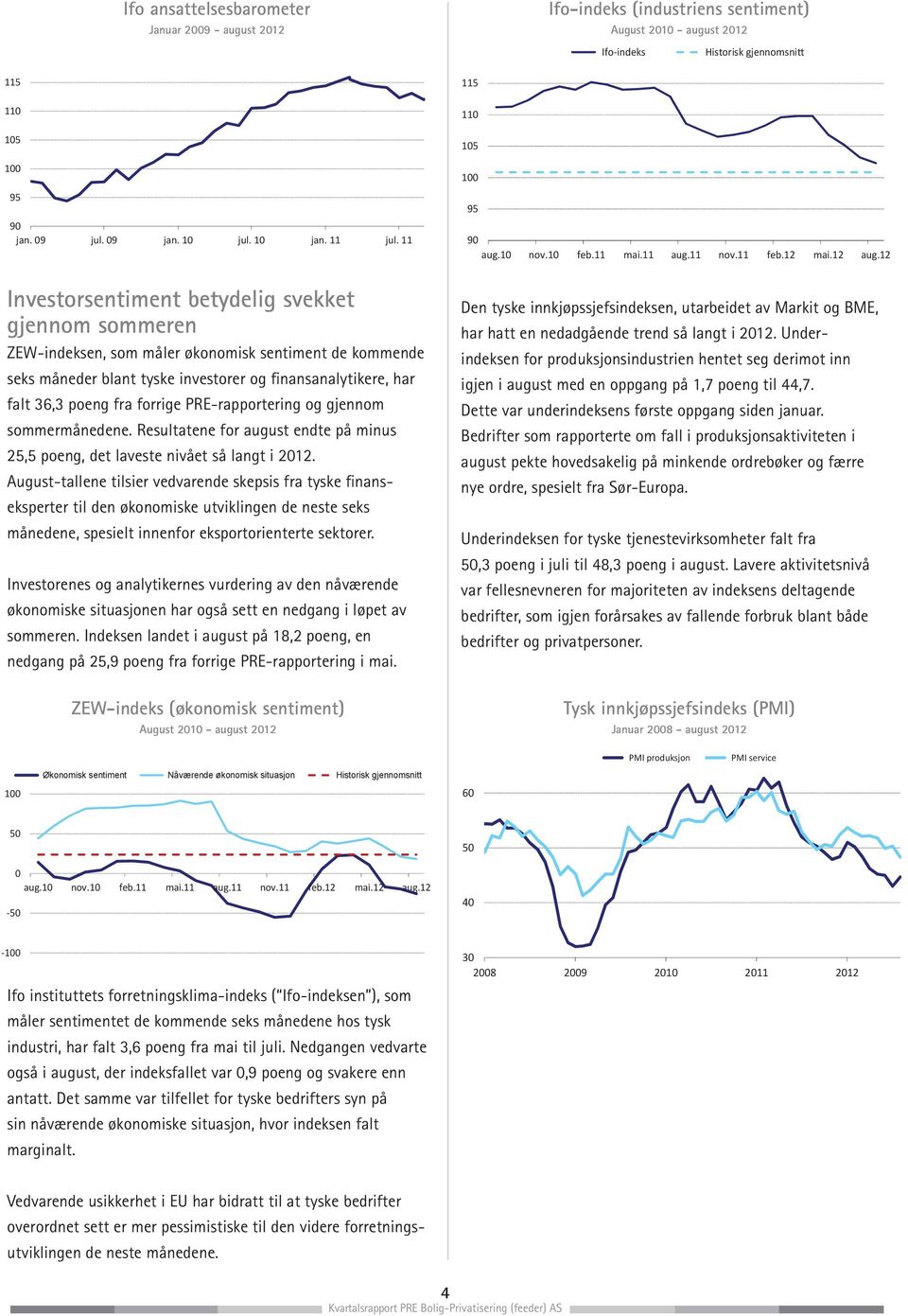 11 Investorsentiment betydelig svekket gjennom sommeren ZEW-indeksen, som måler økonomisk sentiment de kommende seks måneder blant tyske investorer og finansanalytikere, har falt 36,3 poeng fra