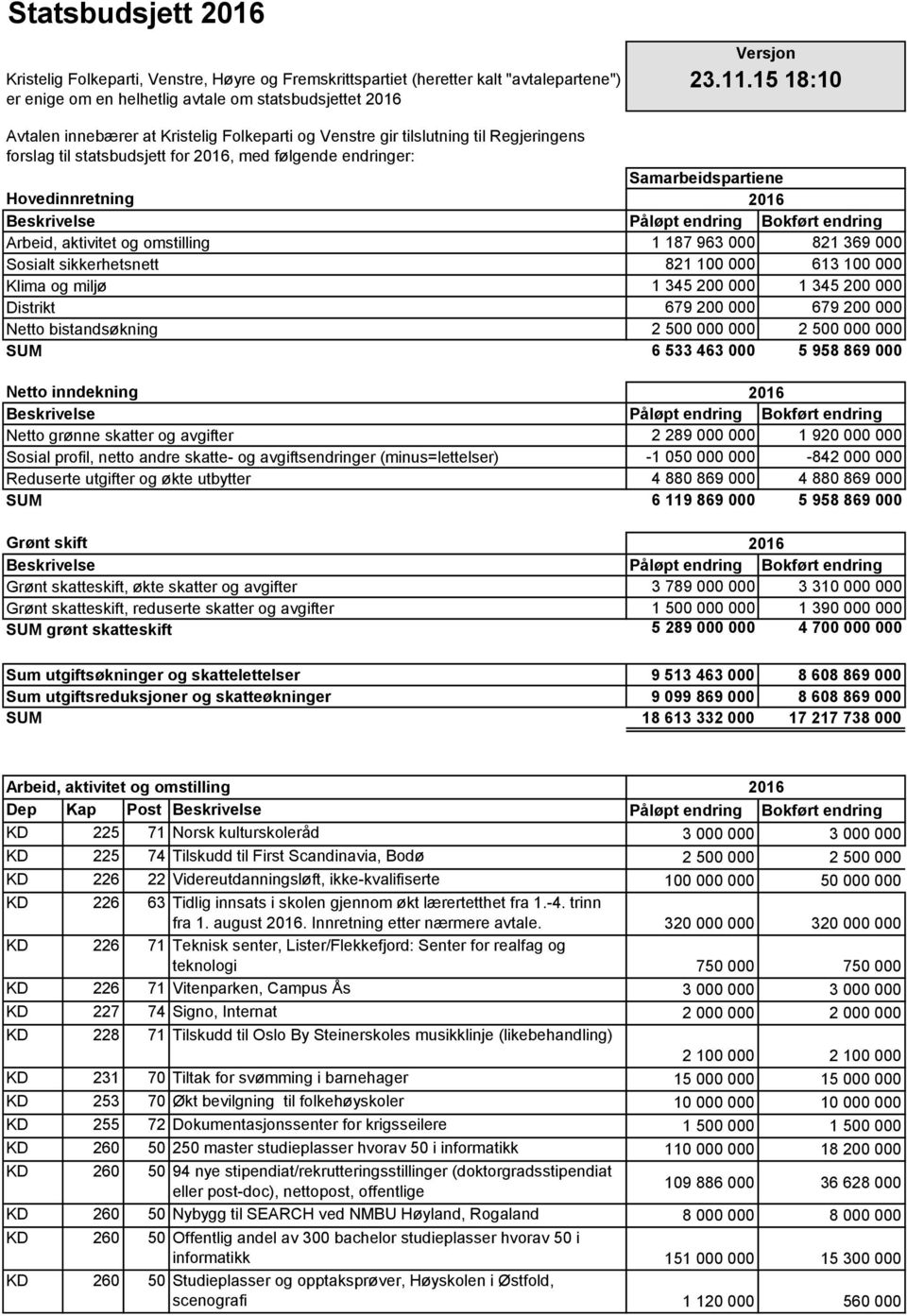 Beskrivelse Påløpt endring Bokført endring Arbeid, aktivitet og omstilling 1 187 963 000 821 369 000 Sosialt sikkerhetsnett 821 100 000 613 100 000 Klima og miljø 1 345 200 000 1 345 200 000 Distrikt