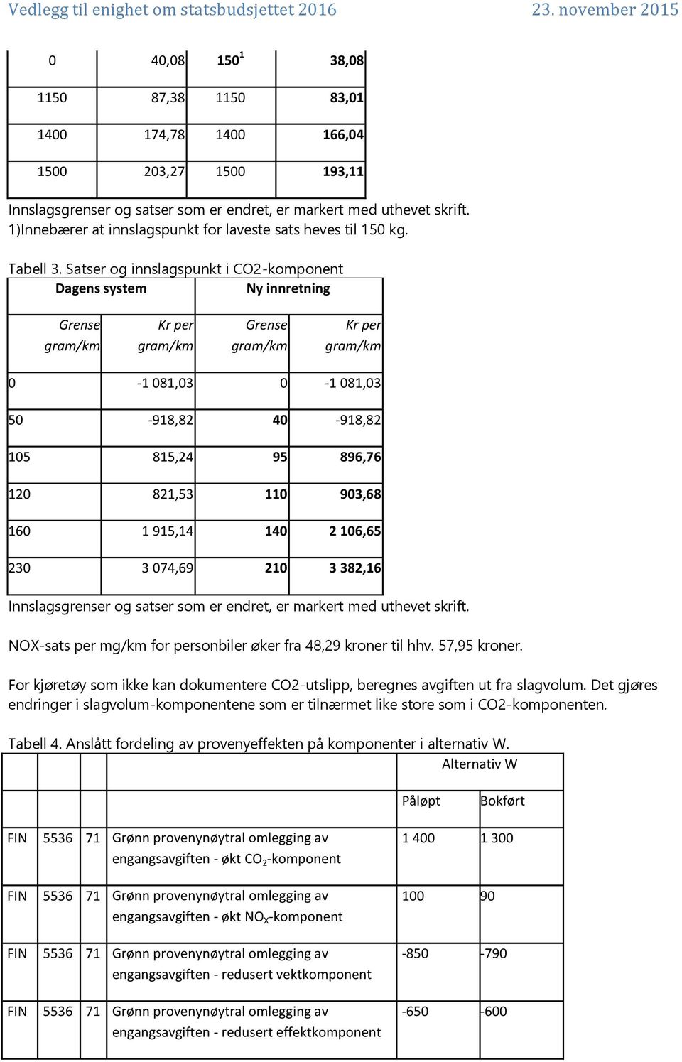 Satser og innslagspunkt i CO2-komponent Dagens system Ny innretning Grense gram/km Kr per gram/km Grense gram/km Kr per gram/km 0-1 081,03 0-1 081,03 50-918,82 40-918,82 105 815,24 95 896,76 120