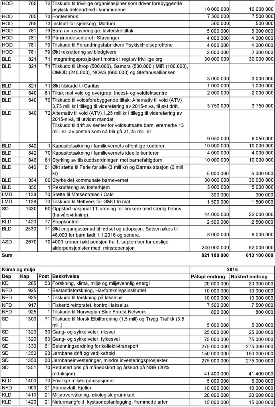 Forandringsfabrikken/ PsykiskHelseproffene 4 000 000 4 000 000 HOD 781 79 Økt rekruttering av blodgivere 2 000 000 2 000 000 BLD 821 71 Integreringsprosjekter i mottak i regi av frivillige org 30 000