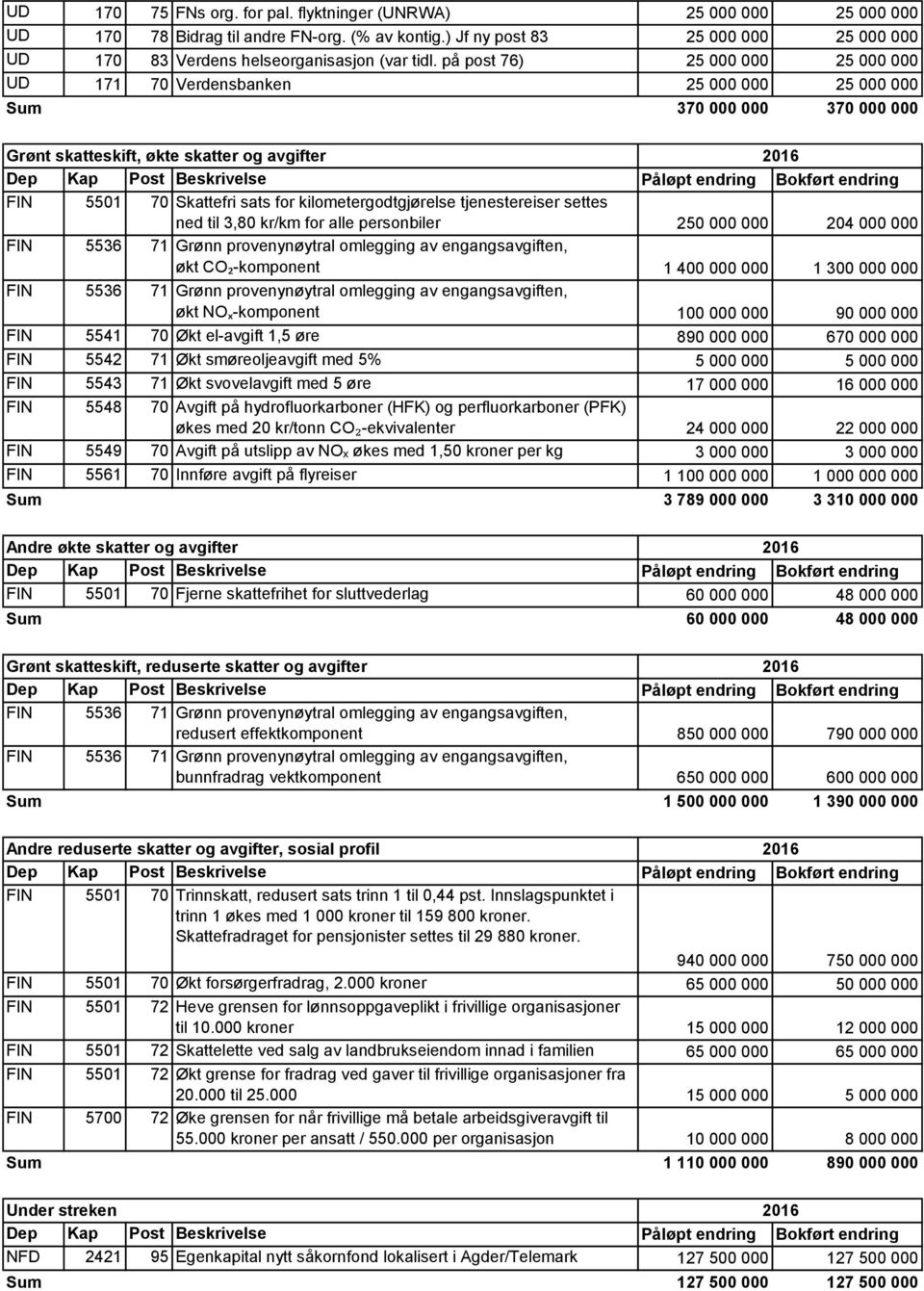 på post 76) 25 000 000 25 000 000 UD 171 70 Verdensbanken 25 000 000 25 000 000 370 000 000 370 000 000 Grønt skatteskift, økte skatter og avgifter 2016 FIN 5501 70 Skattefri sats for