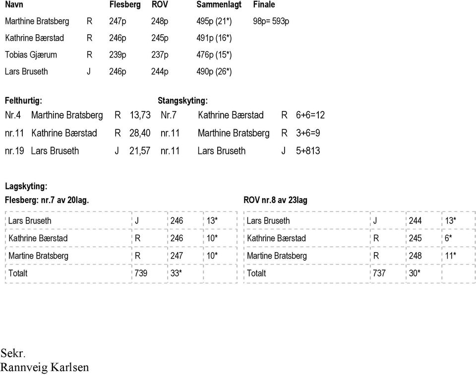 11 Marthine Bratsberg R 3+6=9 nr.19 Lars Bruseth J 21,57 nr.11 Lars Bruseth J 5+813 Lagskyting: Flesberg: nr.7 av 20lag.