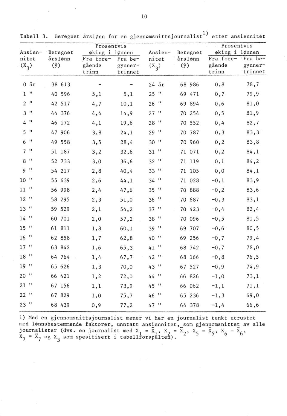 Beregnet Oking i lonnen nitet arslonn Fra fore- Fra be- (X 3 ) ( Sp) gående gynnertrinn trinnet 0 år 38 613 24 år 68 986 0,8 78,7 1 40 596 5,1 5,1 25 69 471 0,7 79,9 2 42 517 3 44 376 4,7 4,4 10,1