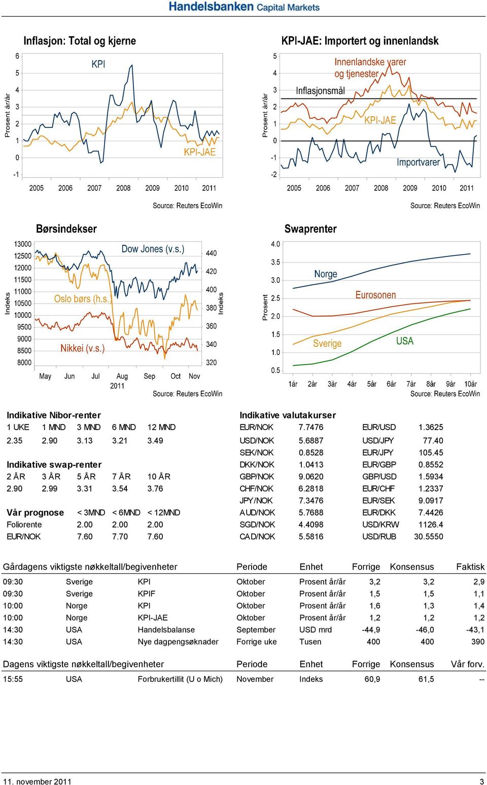 0917 Vår prognose < 3MND < 6MND < 12MND AUD/NOK 5.7688 EUR/DKK 7.4426 Foliorente 2.00 2.00 2.00 SGD/NOK 4.4098 USD/KRW 1126.4 EUR/NOK 7.60 7.70 7.60 CAD/NOK 5.5816 USD/RUB 30.