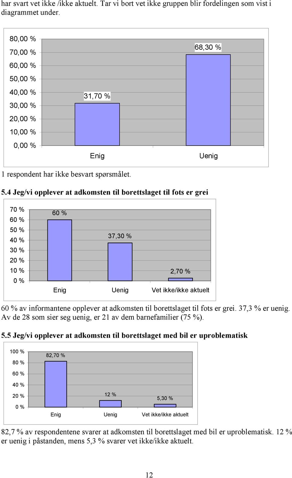 ,0 40,0 30,0 20,0 10,0 0,0 31,7 Enig 68,3 Uenig 1 respondent har ikke besvart spørsmålet. 5.