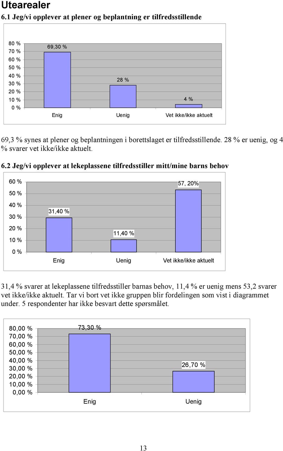 borettslaget er tilfredsstillende. 28 % er uenig, og 4 % svarer vet ikke/ikke aktuelt. 6.