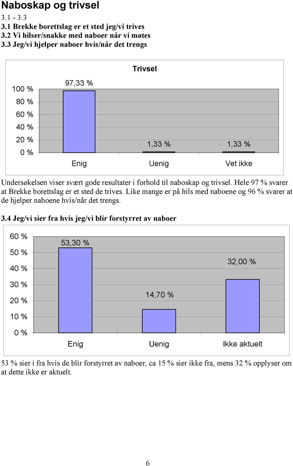 og trivsel. Hele 97 % svarer at Brekke borettslag er et sted de trives. Like mange er på hils med naboene og 96 % svarer at de hjelper naboene hvis/når det trengs. 3.