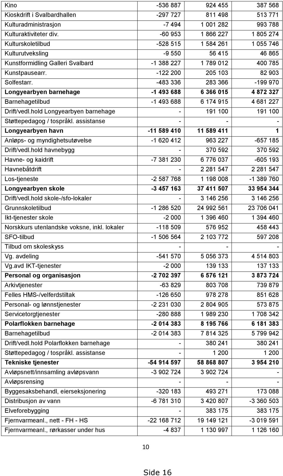 -122 200 205 103 82 903 Solfestarr. -483 336 283 366-199 970 Longyearbyen barnehage -1 493 688 6 366 015 4 872 327 Barnehagetilbud -1 493 688 6 174 915 4 681 227 Drift/vedl.