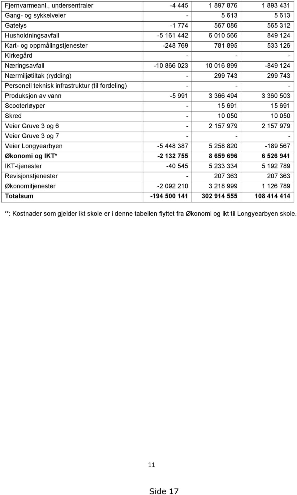 895 533 126 Kirkegård - - - Næringsavfall -10 866 023 10 016 899-849 124 Nærmiljøtiltak (rydding) - 299 743 299 743 Personell teknisk infrastruktur (til fordeling) - - - Produksjon av vann -5 991 3