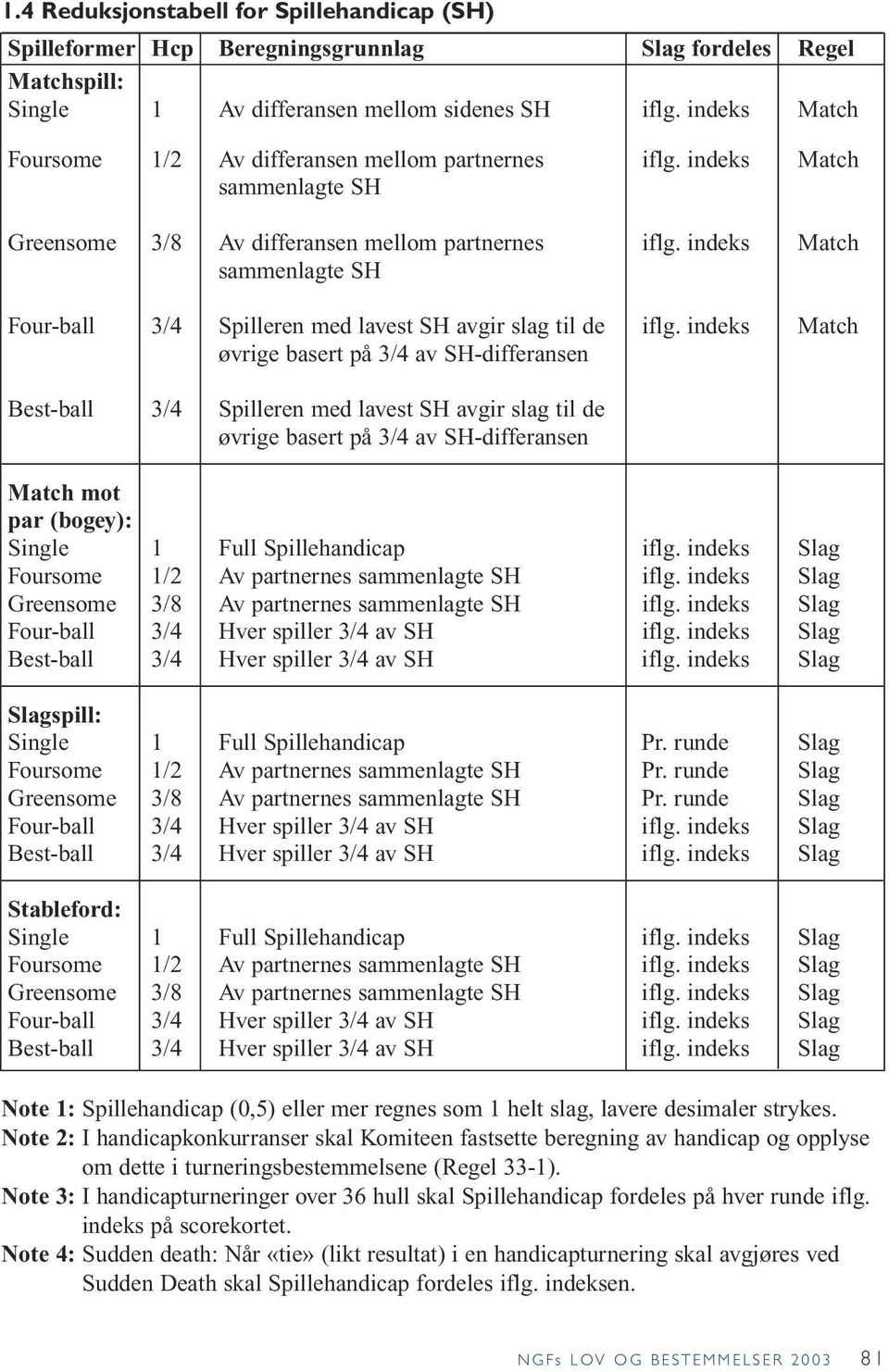 indeks Match sammenlagte SH Four-ball 3/4 Spilleren med lavest SH avgir slag til de iflg.