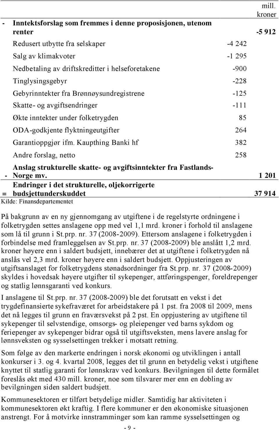 Garantioppgjør ifm. Kaupthing Banki hf 382 Andre forslag, netto 258 Anslag strukturelle skatte- og avgiftsinntekter fra Fastlands- Norge mv.