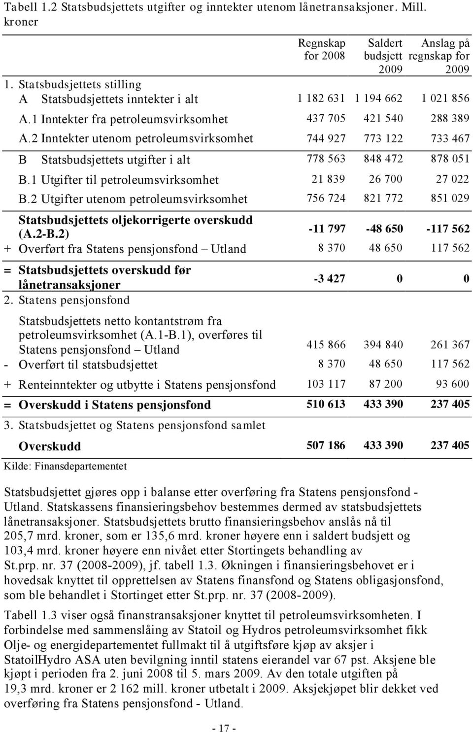 2 Inntekter utenom petroleumsvirksomhet 744 927 773 122 733 467 B Statsbudsjettets utgifter i alt 778 563 848 472 878 051 B.1 Utgifter til petroleumsvirksomhet 21 839 26 700 27 022 B.