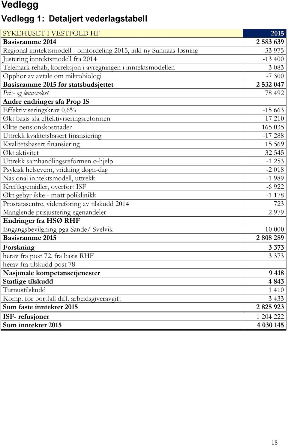 lønnsvekst 78 492 Andre endringer sfa Prop 1S Effektiviseringskrav 0,6% -15 663 Økt basis sfa effektiviseringsreformen 17 210 Økte pensjonskostnader 165 035 Uttrekk kvalitetsbasert finansiering -17