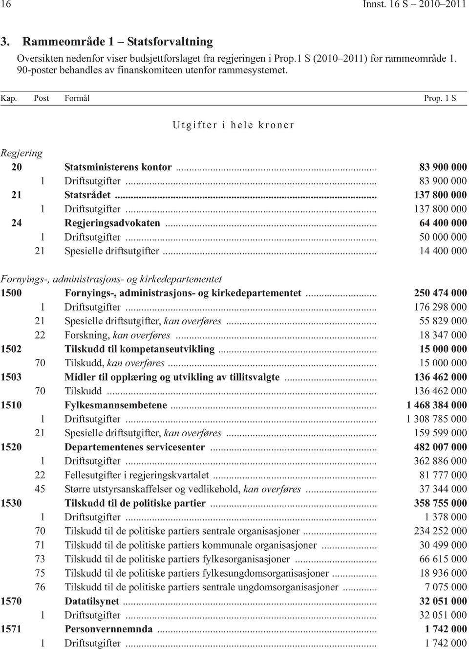 .. 83 900 000 21 Statsrådet... 137 800 000 1 Driftsutgifter... 137 800 000 24 Regjeringsadvokaten... 64 400 000 1 Driftsutgifter... 50 000 000 21 Spesielle driftsutgifter.