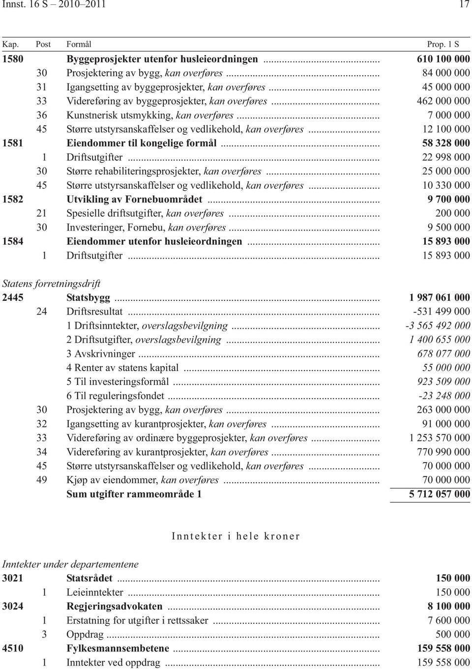 .. 7 000 000 45 Større utstyrsanskaffelser og vedlikehold, kan overføres... 12 100 000 1581 Eiendommer til kongelige formål... 58 328 000 1 Driftsutgifter.