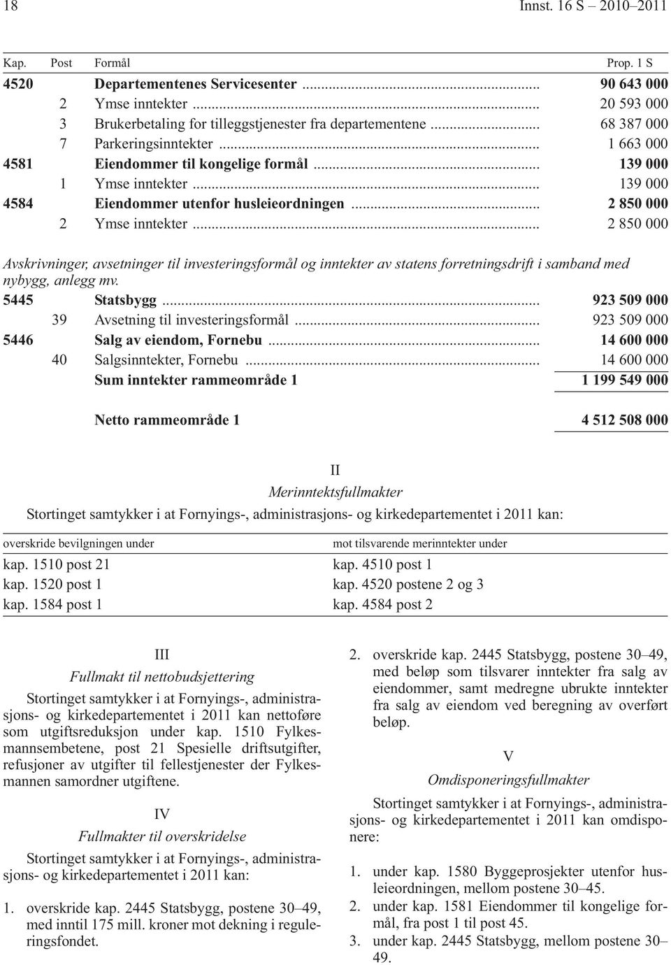 .. 2 850 000 Avskrivninger, avsetninger til investeringsformål og inntekter av statens forretningsdrift i samband med nybygg, anlegg mv. 5445 Statsbygg.