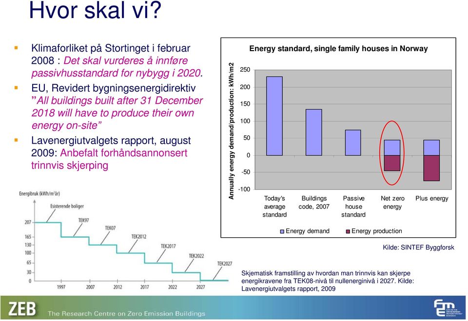 forhåndsannonsert trinnvis skjerping Annually energy demand/production: kwh/m2 250 200 150 100 50 0-50 -100 Energy standard, single family houses in Norway Today's Buildings Passive Net zero