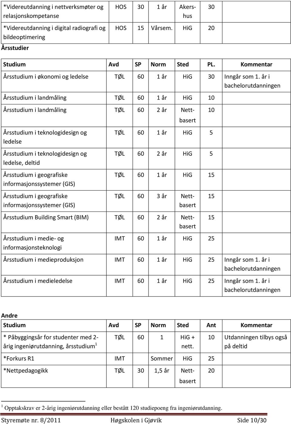 år i bachelorutdanningen Årsstudium i landmåling TØL 60 1 år HiG 10 Årsstudium i landmåling TØL 60 2 år Nett- basert 10 Årsstudium i teknologidesign og ledelse Årsstudium i teknologidesign og