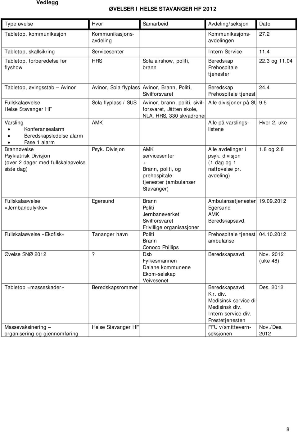 04 Tabletop, øvingsstab Avinor Fullskalaøvelse Helse Stavanger HF Varsling Konferansealarm Beredskapsledelse alarm Fase 1 alarm Brannøvelse Psykiatrisk Divisjon (over 2 dager med fullskalaøvelse