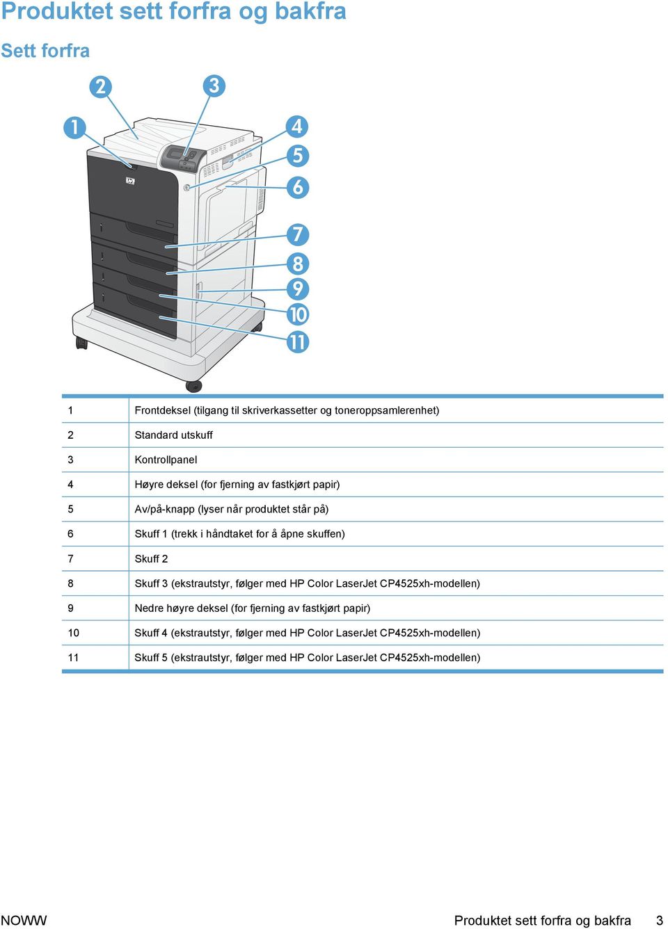 Skuff 2 8 Skuff 3 (ekstrautstyr, følger med HP Color LaserJet CP4525xh-modellen) 9 Nedre høyre deksel (for fjerning av fastkjørt papir) 10 Skuff 4