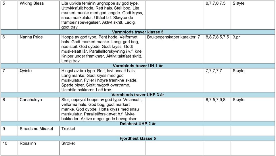 Parallellforskyvning i v.f. kne. Kniper under framknær. Aktivt taktfast skritt. Ledig trav. Varmblods traver klasse 5 Bruksegenskaper karakter: 7 Varmblods traver UH 1 år 7 Qvinto Hingst av bra type.