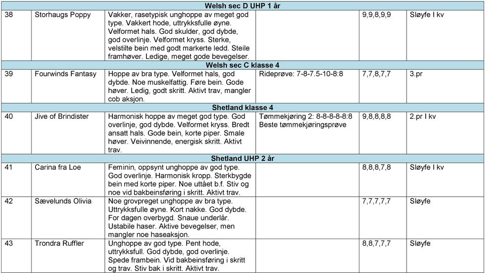 Gode høver. Ledig, godt skritt. Aktivt trav, mangler cob aksjon. 9,9,8,9,9 Sløyfe I kv Welsh sec C klasse 4 Rideprøve: 7-8-7.5-10-8:8 7,7,8,7,7 3.