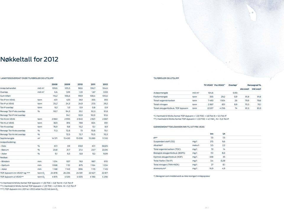 91,8 Rensegr Tot-P inkl overløp 94,1 92,9 92, 91,6 Tot-N inn VEAS tonn 2 863 2 995 2 84 2 821 2 867 Til VEAS * Fra VEAS ** Overløp * Rensegrad % eks overl inkl overl Avløpsmengde mill m 3 14,6,93