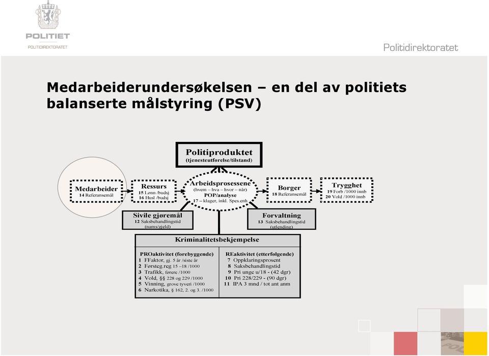 enh Borger 18 Referansemål Trygghet 19 Forb /1000 innb 20 Vold /1000 innb Sivile gjøremål 12 Saksbehandlingstid (nams/gjeld) Forvaltning 13 Saksbehandlingstid (utlending) Kriminalitetsbekjempelse