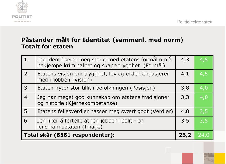 Etatens visjon om trygghet, lov og orden engasjerer meg i jobben (Visjon) 4,1 4,5 3. Etaten nyter stor tillit i befolkningen (Posisjon) 3,8 4,0 4.