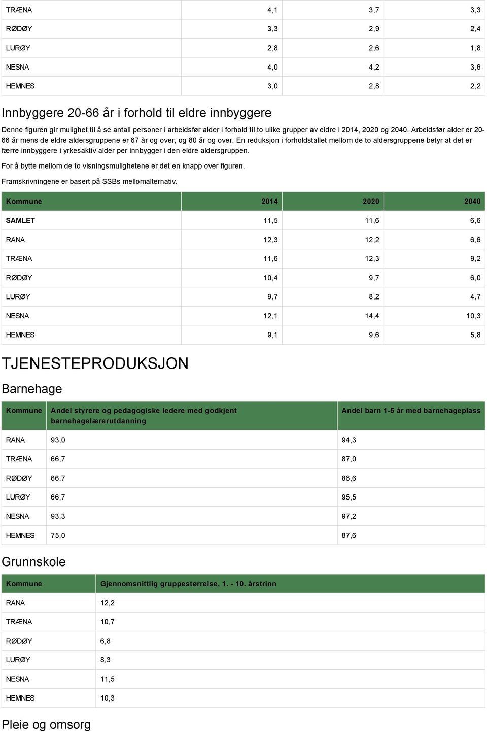 En reduksjon i forholdstallet mellom de to aldersgruppene betyr at det er færre innbyggere i yrkesaktiv alder per innbygger i den eldre aldersgruppen.