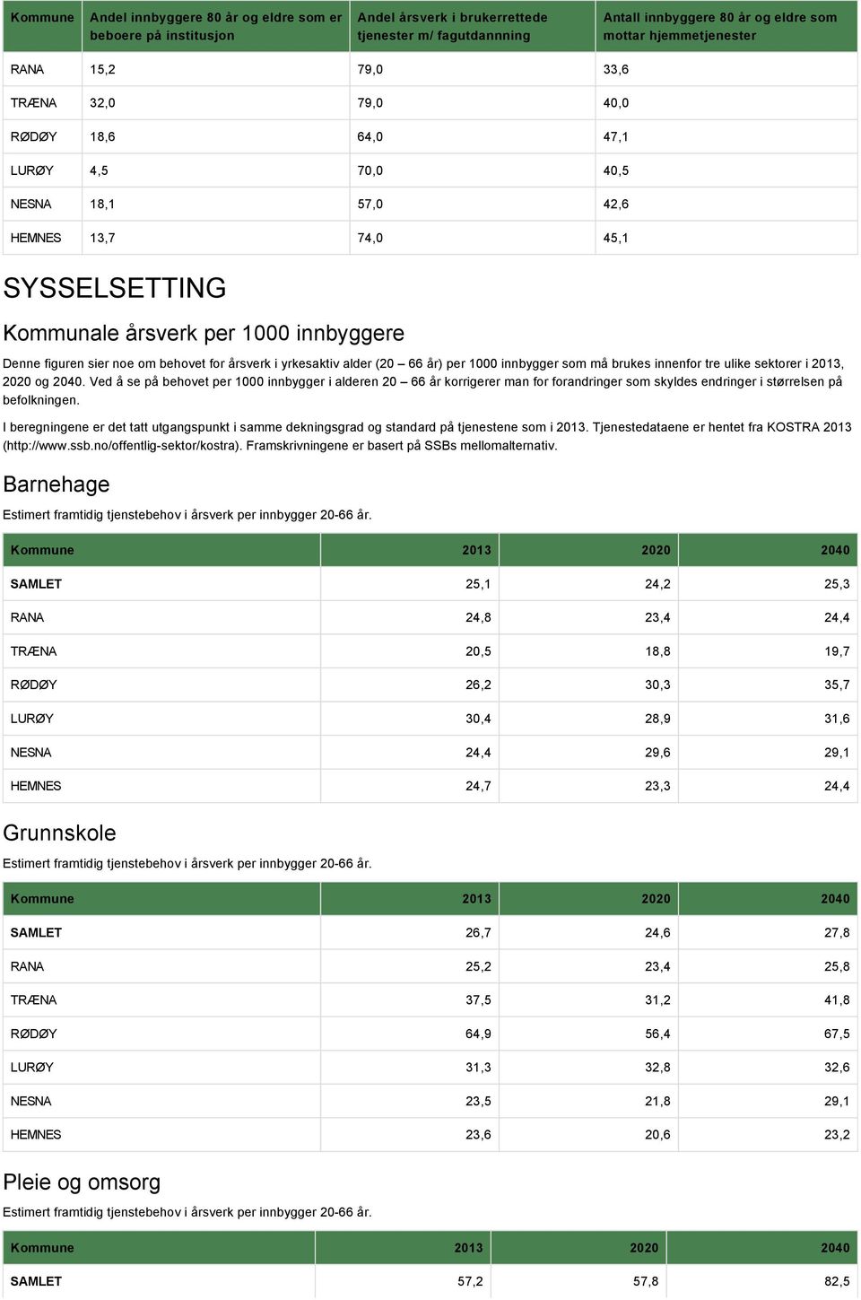 årsverk i yrkesaktiv alder (0 år) per 1000 innbygger som må brukes innenfor tre ulike sektorer i 013, 00 og 040.