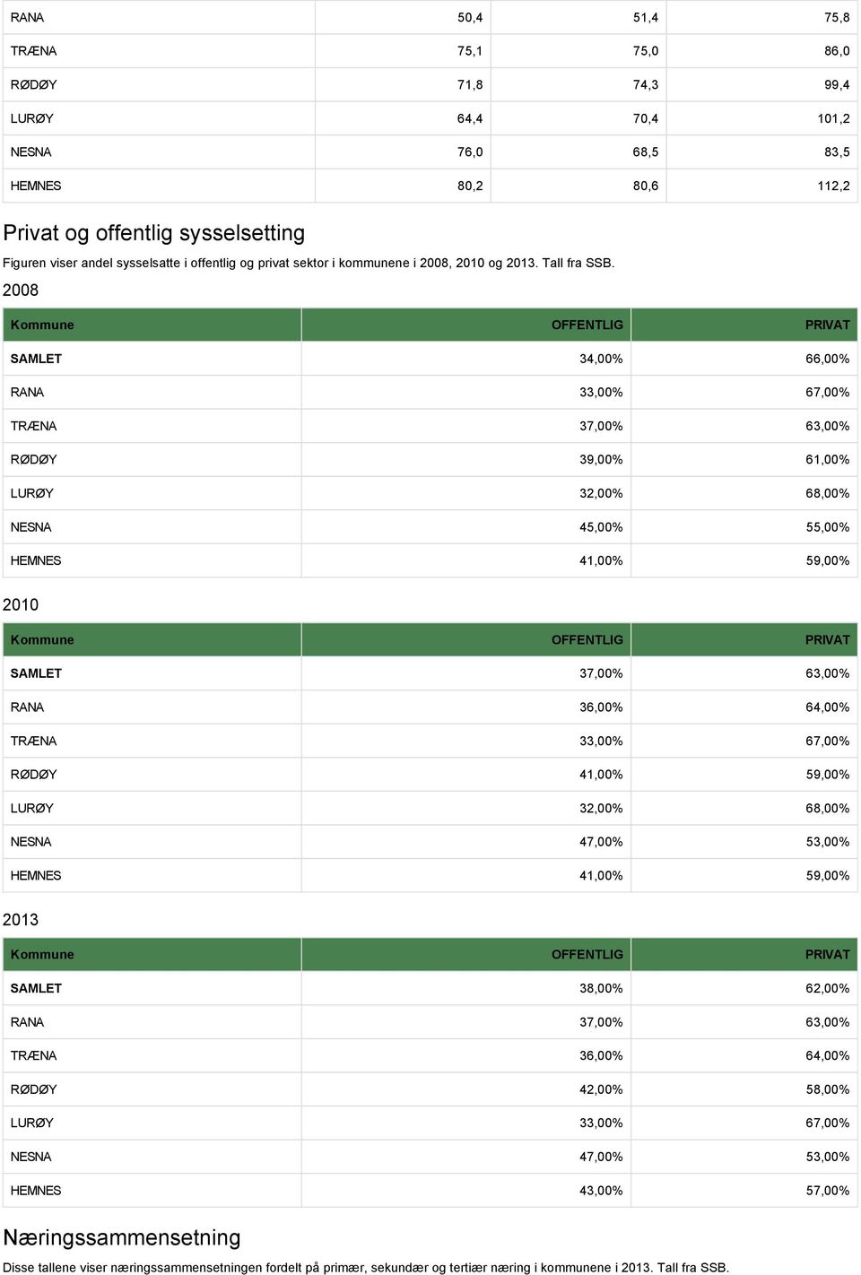 008 Kommune OFFENTLIG PRIVAT SAMLET 34,00%,00% RANA 33,00% 7,00% TRÆNA 37,00% 3,00% RØDØY 39,00% 1,00% LURØY 3,00% 8,00% NESNA 45,00% 55,00% HEMNES 41,00% 59,00% 010 Kommune OFFENTLIG PRIVAT SAMLET