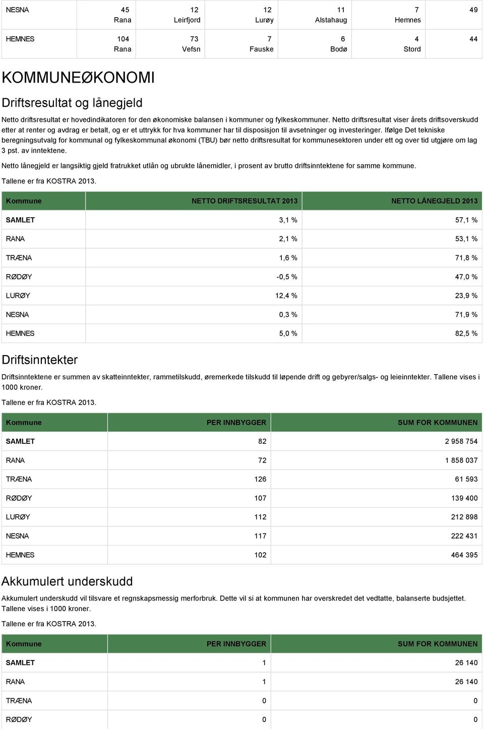 Ifølge Det tekniske beregningsutvalg for kommunal og fylkeskommunal økonomi (TBU) bør netto driftsresultat for kommunesektoren under ett og over tid utgjøre om lag 3 pst. av inntektene.