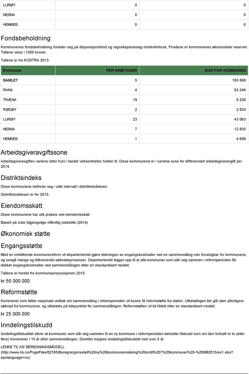 Kommune PER INNBYGGER SUM FOR KOMMUNEN SAMLET 5 15 898 RANA 4 93 4 TRÆNA 19 9 RØDØY 835 LURØY 3 43 03 NESNA 7 1 830 HEMNES 1 4 98 Arbeidsgiveravgiftssone Arbeidsgiveravgiften varierer etter hvor i