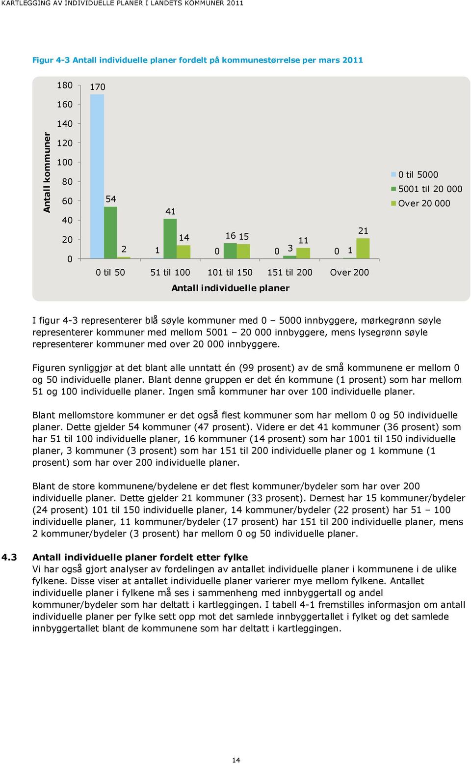 mellom 5001 20 000 innbyggere, mens lysegrønn søyle representerer kommuner med over 20 000 innbyggere.