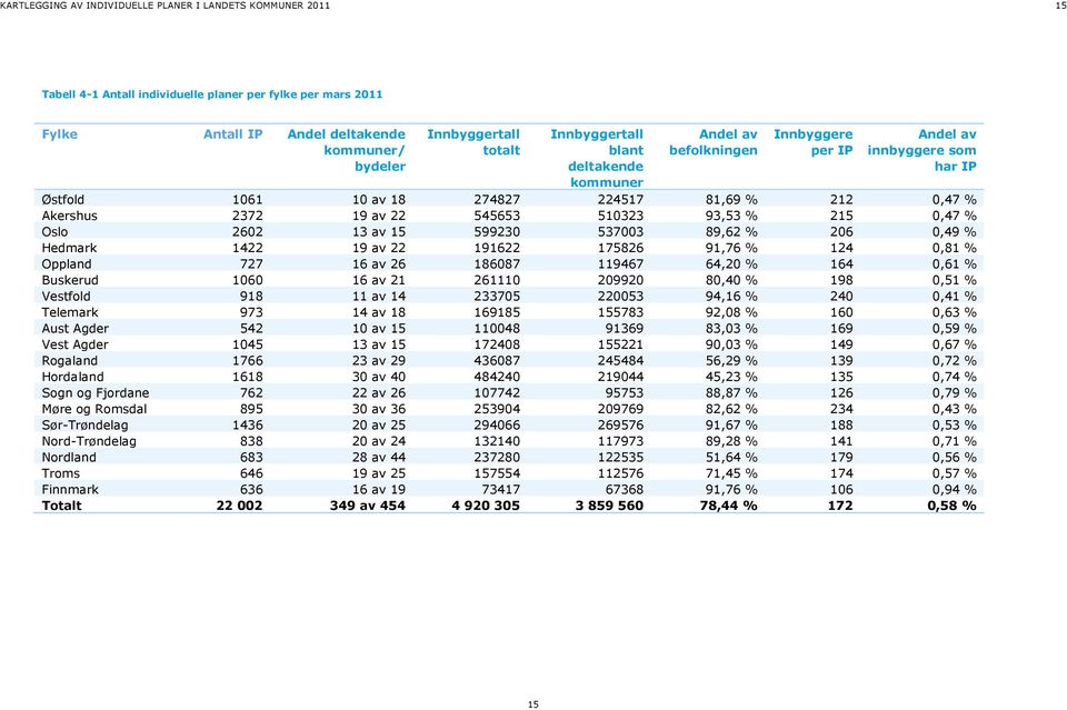 % 206 0,49 % Hedmark 1422 19 av 22 191622 175826 91,76 % 124 0,81 % Oppland 727 16 av 26 186087 119467 64,20 % 164 0,61 % Buskerud 1060 16 av 21 261110 209920 80,40 % 198 0,51 % Vestfold 918 11 av 14