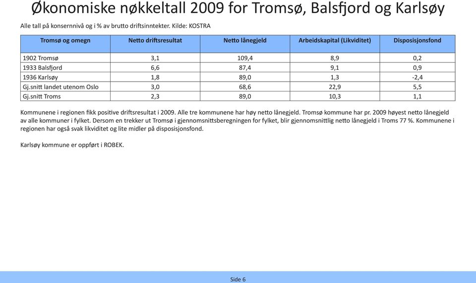 1,3-2,4 Gj.snitt landet utenom Oslo 3,0 68,6 22,9 5,5 Gj.snitt Troms 2,3 89,0 10,3 1,1 Kommunene i regionen fikk positive driftsresultat i 2009. Alle tre kommunene har høy netto lånegjeld.