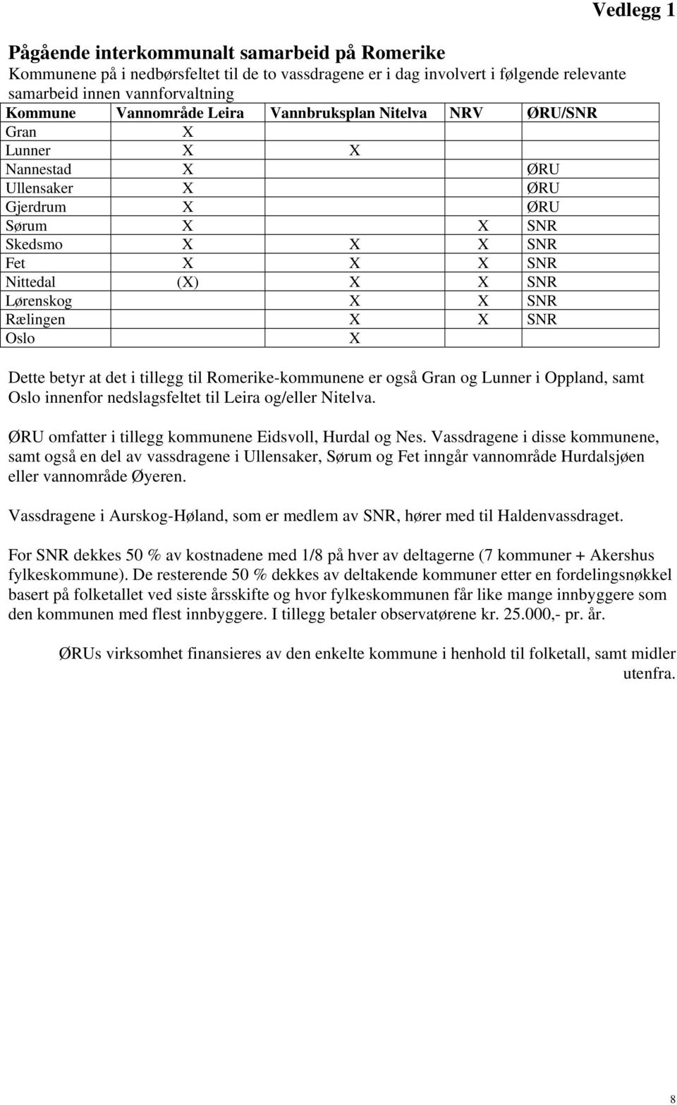 SNR Oslo X Vedlegg 1 Dette betyr at det i tillegg til Romerike-kommunene er også Gran og Lunner i Oppland, samt Oslo innenfor nedslagsfeltet til Leira og/eller Nitelva.