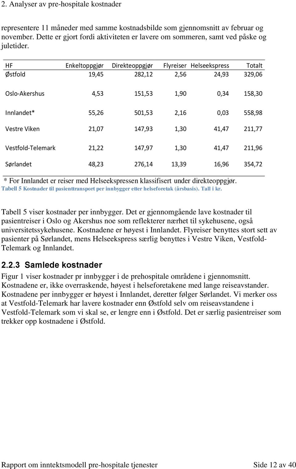 HF Enkeltoppgjør Direkteoppgjør Flyreiser Helseekspress Totalt Østfold 19,45 282,12 2,56 24,93 329,06 Oslo-Akershus 4,53 151,53 1,90 0,34 158,30 Innlandet* 55,26 501,53 2,16 0,03 558,98 Vestre Viken