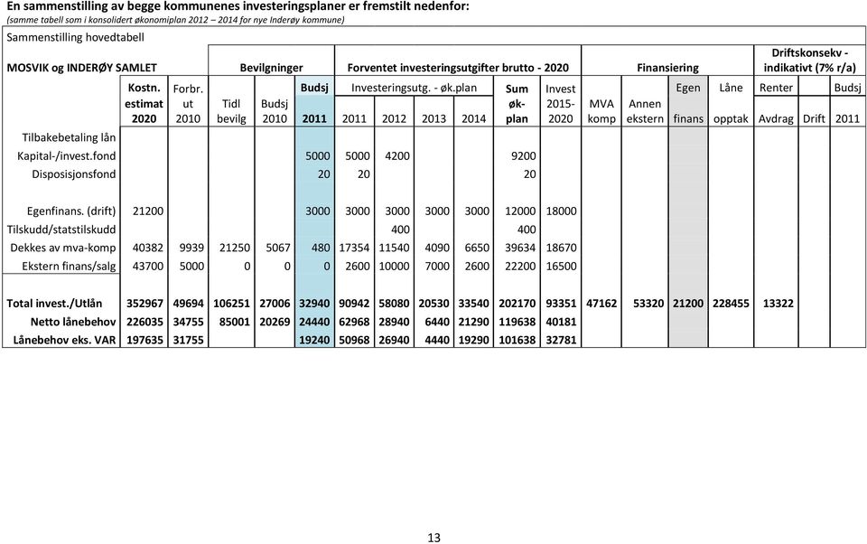 plan Sum Invest Egen Låne Renter Budsj estimat 2020 ut 2010 Tidl bevilg Budsj 2010 2011 2011 2012 2013 2014 økplan 2015-2020 MVA komp Annen ekstern finans opptak Avdrag Drift 2011 Kapital-/invest.