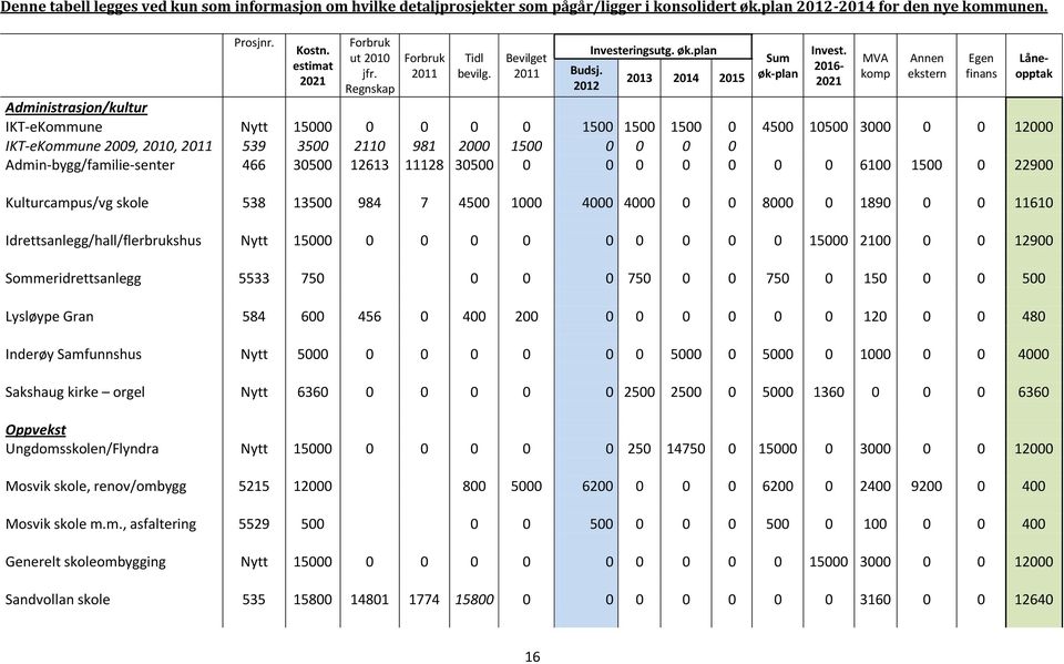 plan 2013 2014 2015 Administrasjon/kultur IKT-eKommune Nytt 15000 0 0 0 0 1500 1500 1500 0 4500 10500 3000 0 0 12000 IKT-eKommune 2009, 2010, 2011 539 3500 2110 981 2000 1500 0 0 0 0