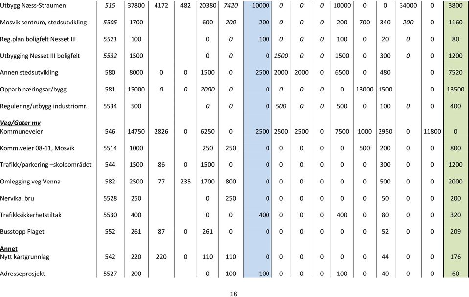 6500 0 480 0 7520 Opparb næringsar/bygg 581 15000 0 0 2000 0 0 0 0 0 0 13000 1500 0 13500 Regulering/utbygg industriomr.
