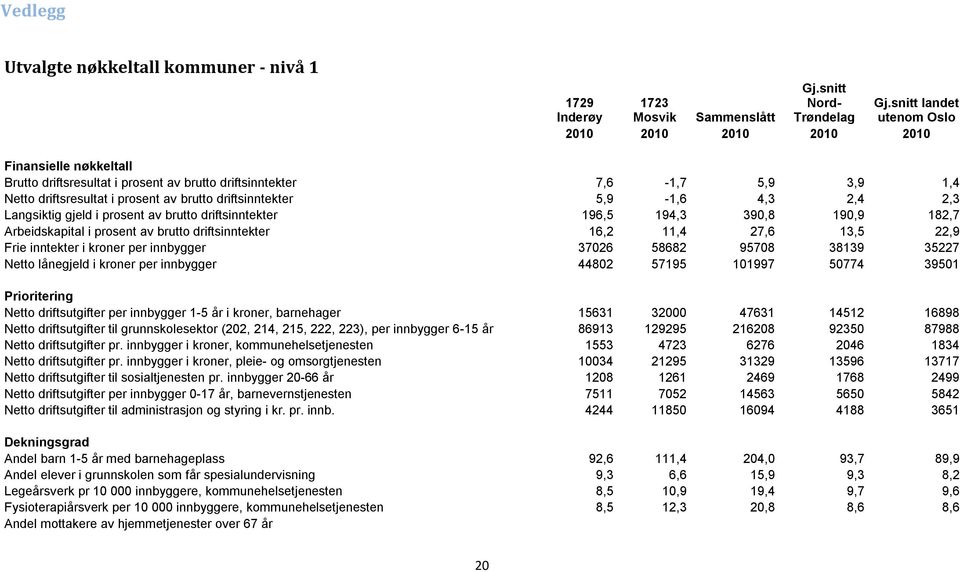 driftsinntekter 5,9-1,6 4,3 2,4 2,3 Langsiktig gjeld i prosent av brutto driftsinntekter 196,5 194,3 390,8 190,9 182,7 Arbeidskapital i prosent av brutto driftsinntekter 16,2 11,4 27,6 13,5 22,9 Frie