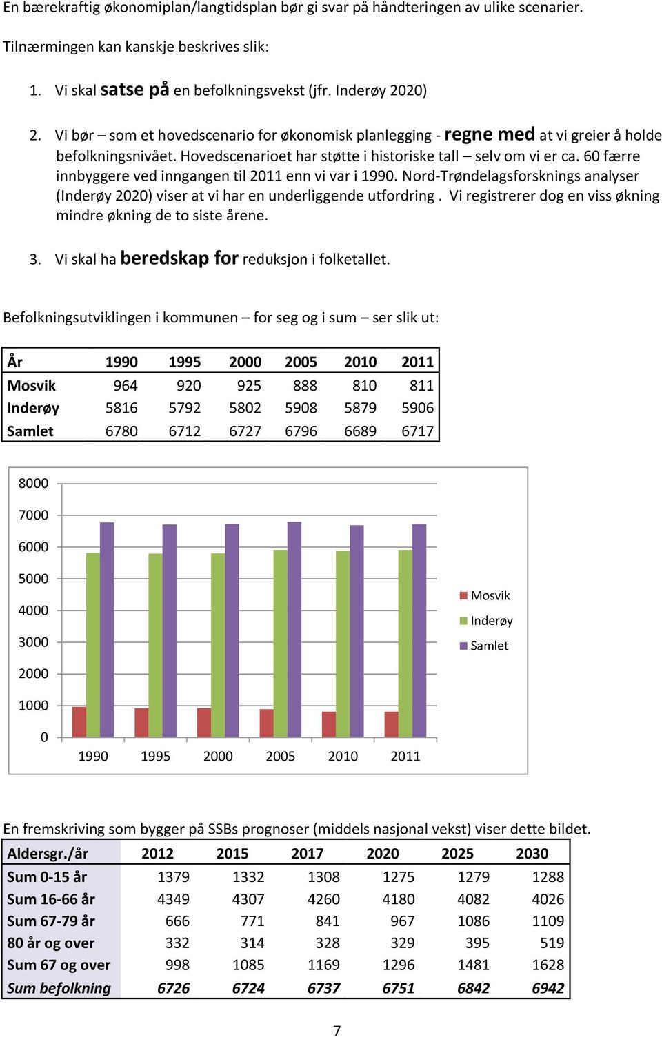 60 færre innbyggere ved inngangen til 2011 enn vi var i 1990. Nord-Trøndelagsforsknings analyser (Inderøy 2020) viser at vi har en underliggende utfordring.